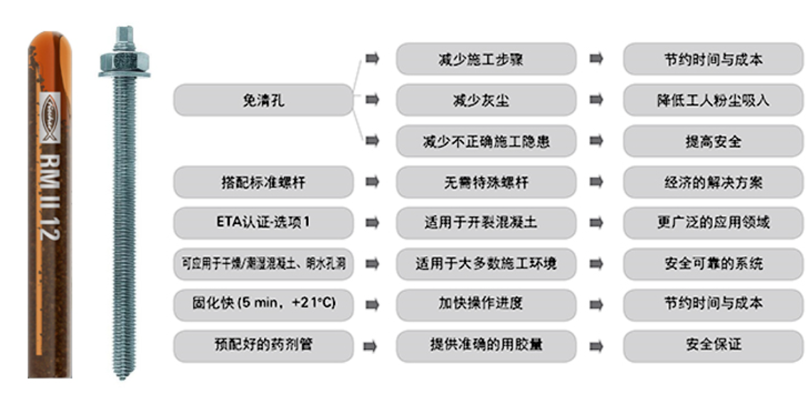 慧鱼注射式植筋胶
